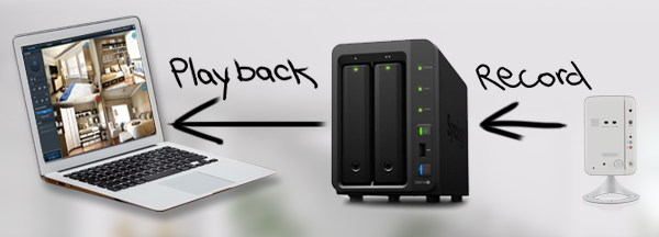 Synology support for the Eminent IP Cameras